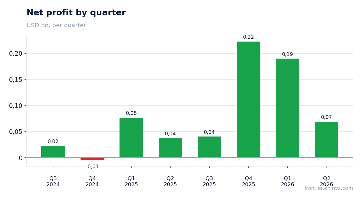 Net profit by quarter