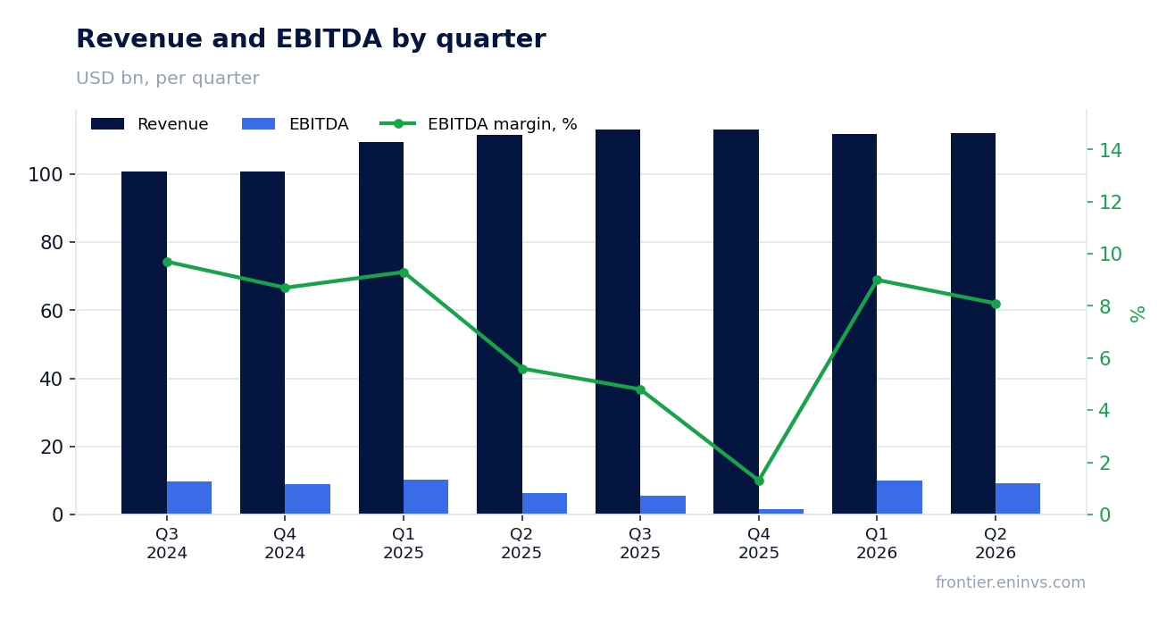 Revenue and EBITDA by quarter
