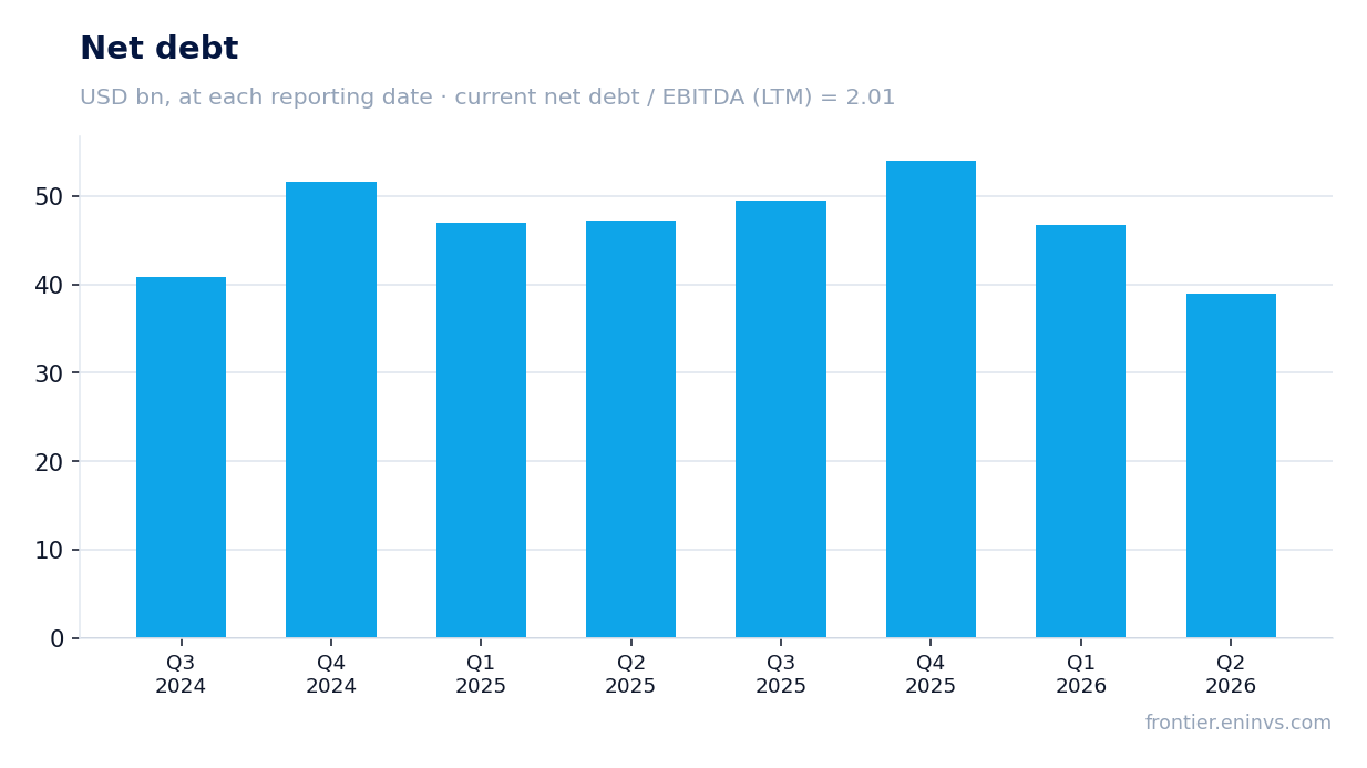 Net debt at reporting dates