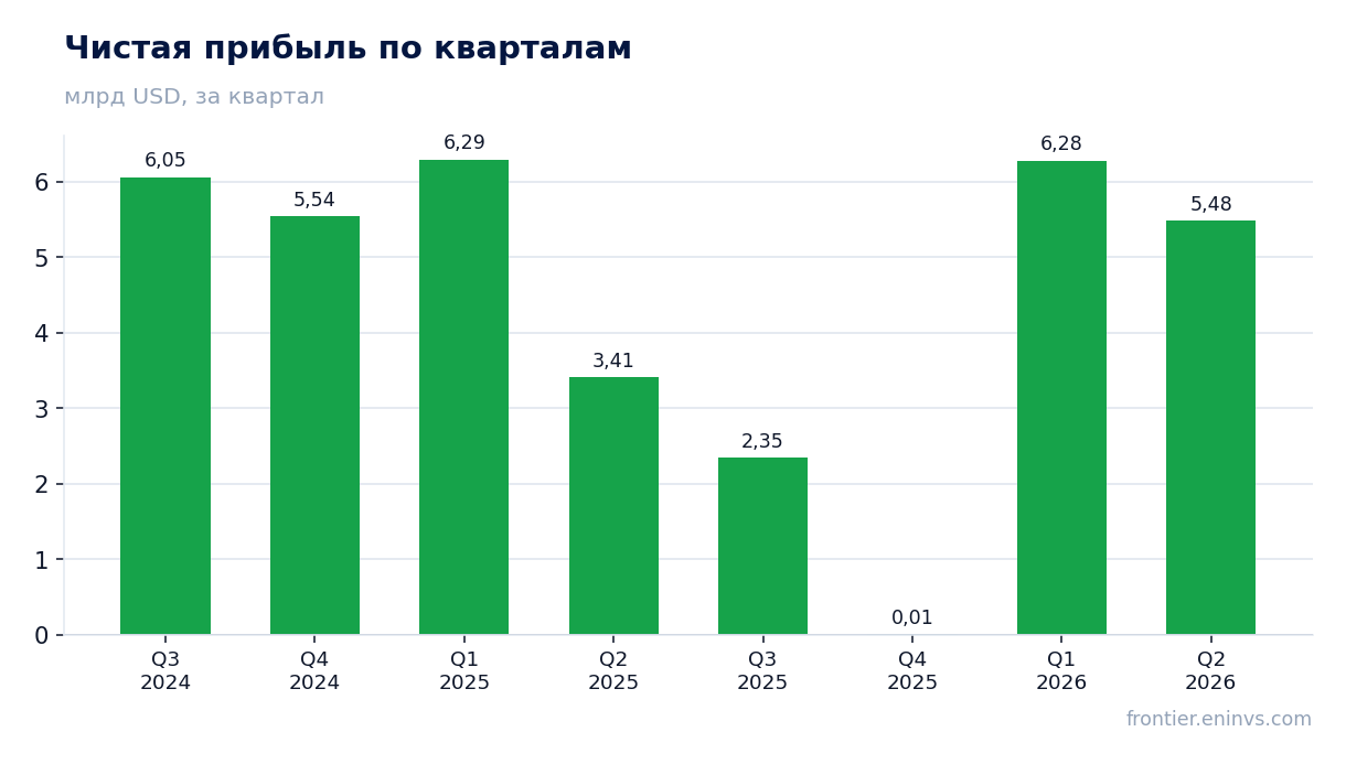 Чистая прибыль по кварталам