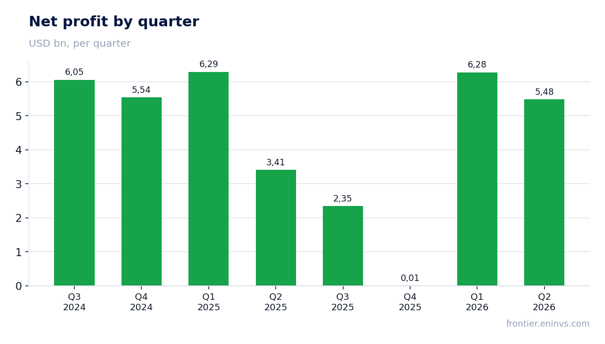 Net profit by quarter