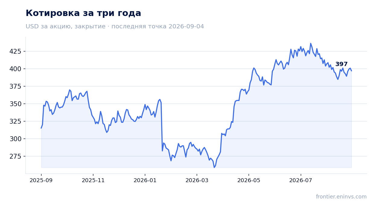 Котировка за три года