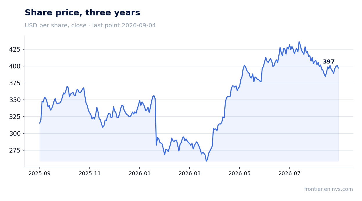 Share price, three years
