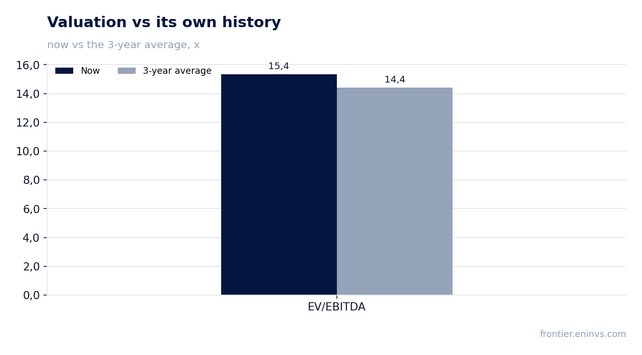 Valuation vs its own history