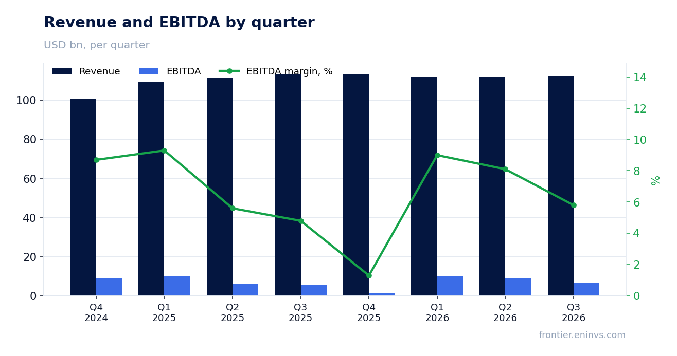 Revenue and EBITDA by quarter