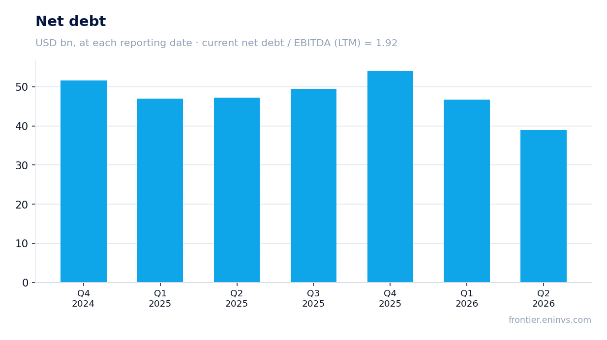 Net debt at reporting dates