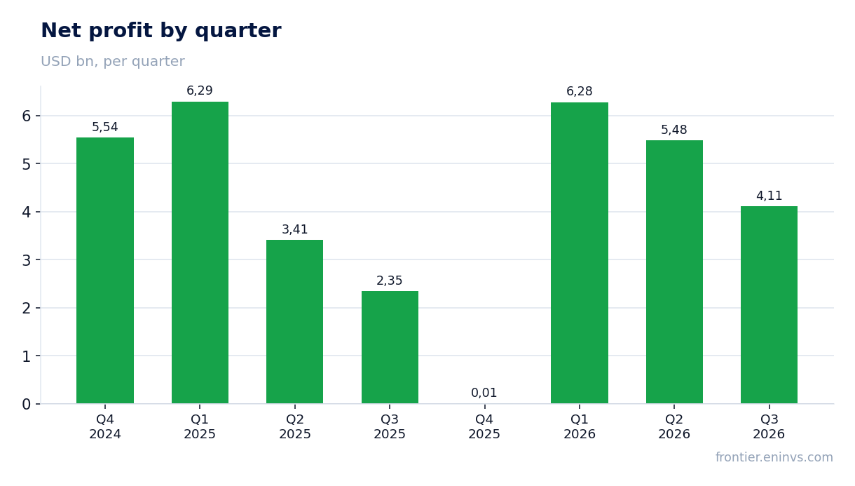 Net profit by quarter