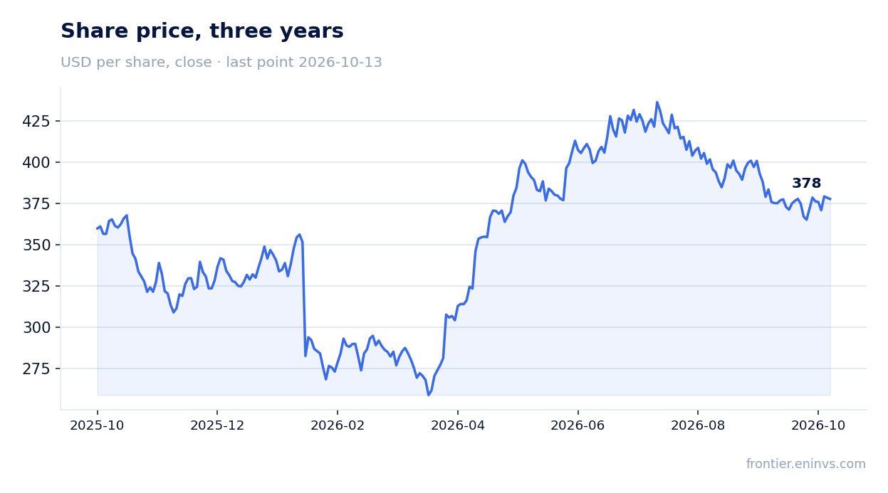 Share price, three years