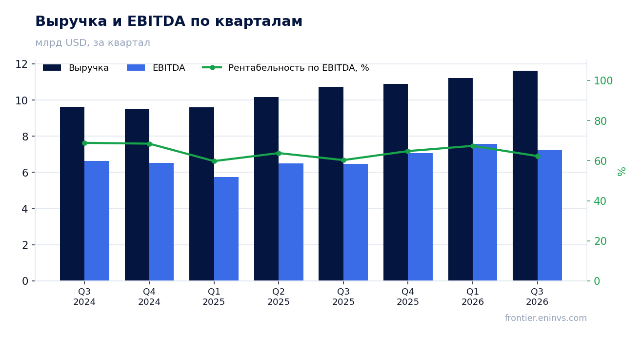 Выручка и EBITDA по кварталам