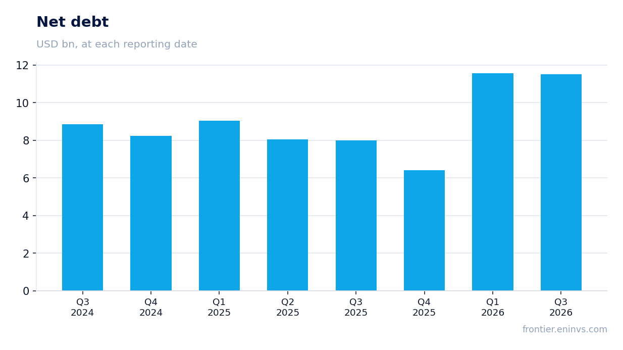 Net debt at reporting dates