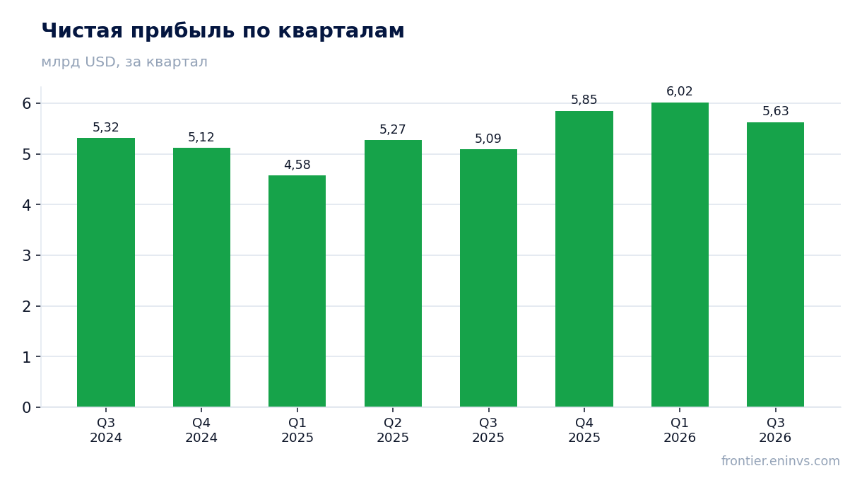 Чистая прибыль по кварталам