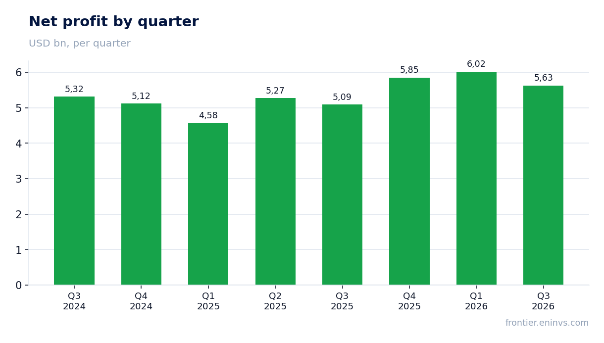 Net profit by quarter