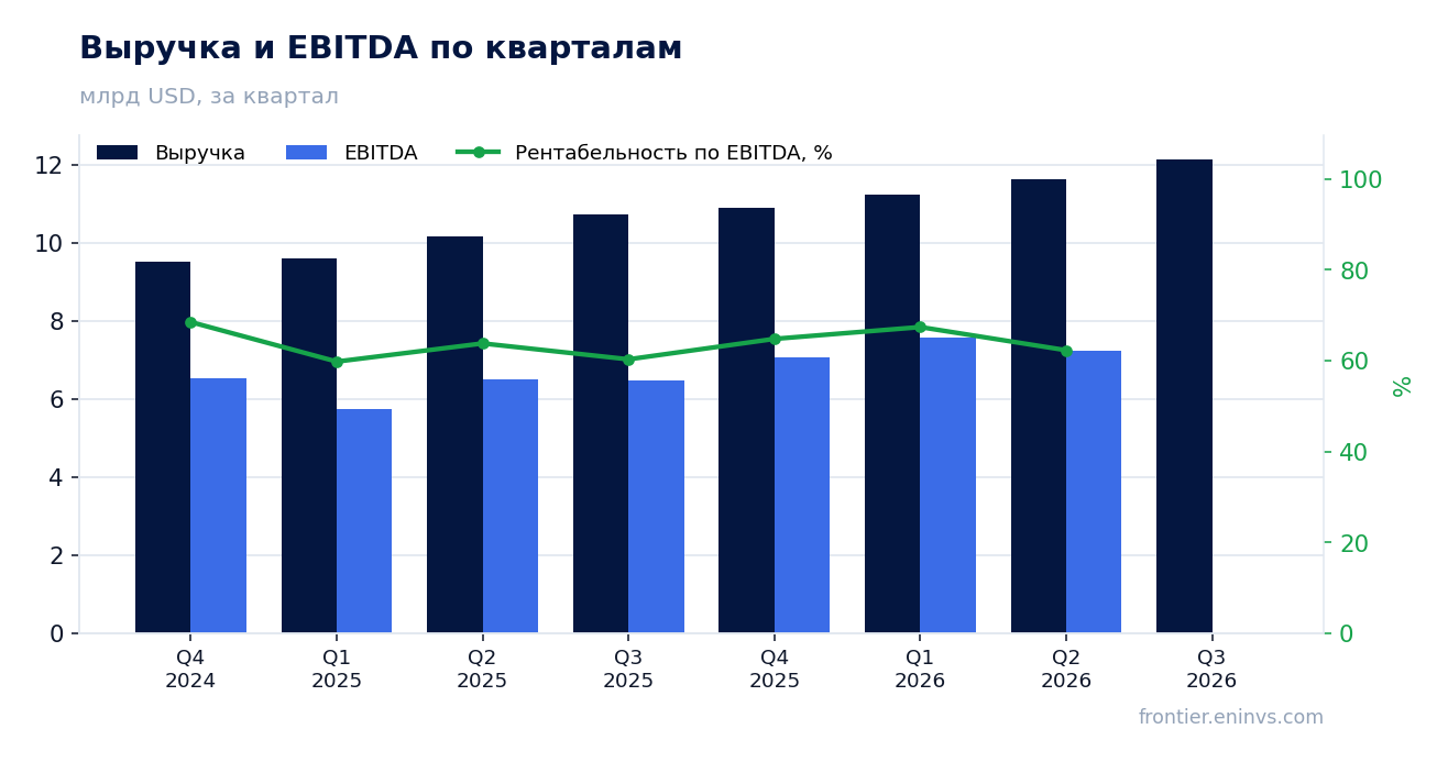 Выручка и EBITDA по кварталам