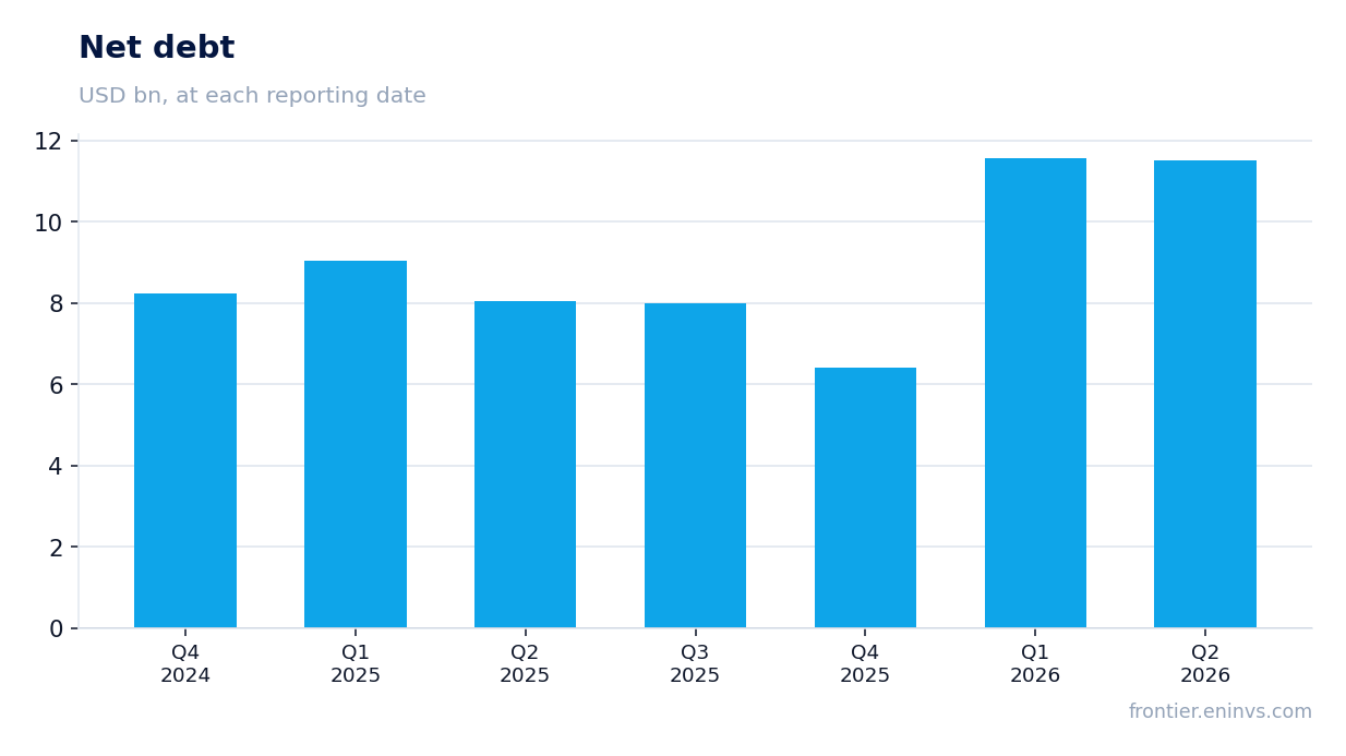 Net debt at reporting dates