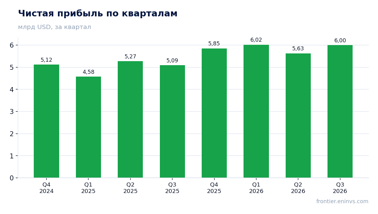 Чистая прибыль по кварталам
