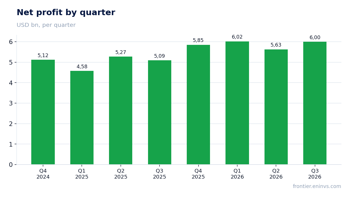 Net profit by quarter
