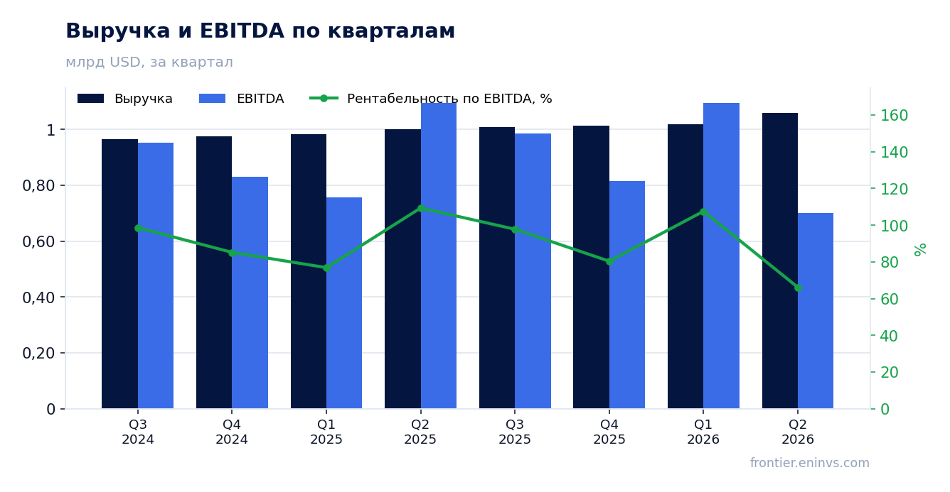 Выручка и EBITDA по кварталам