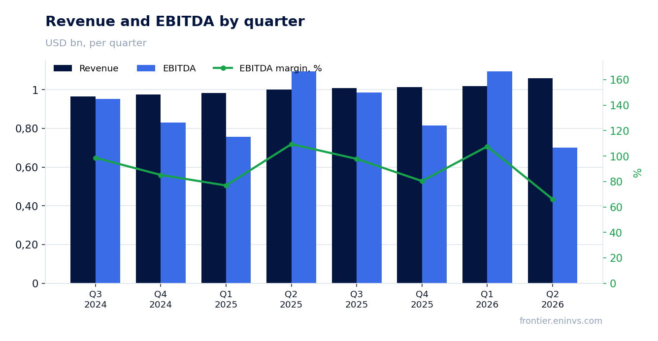Revenue and EBITDA by quarter