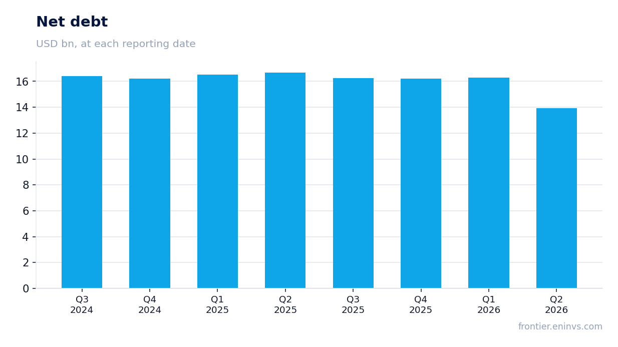 Net debt at reporting dates