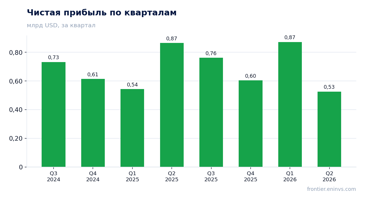 Чистая прибыль по кварталам