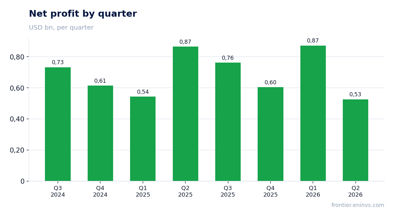 Net profit by quarter