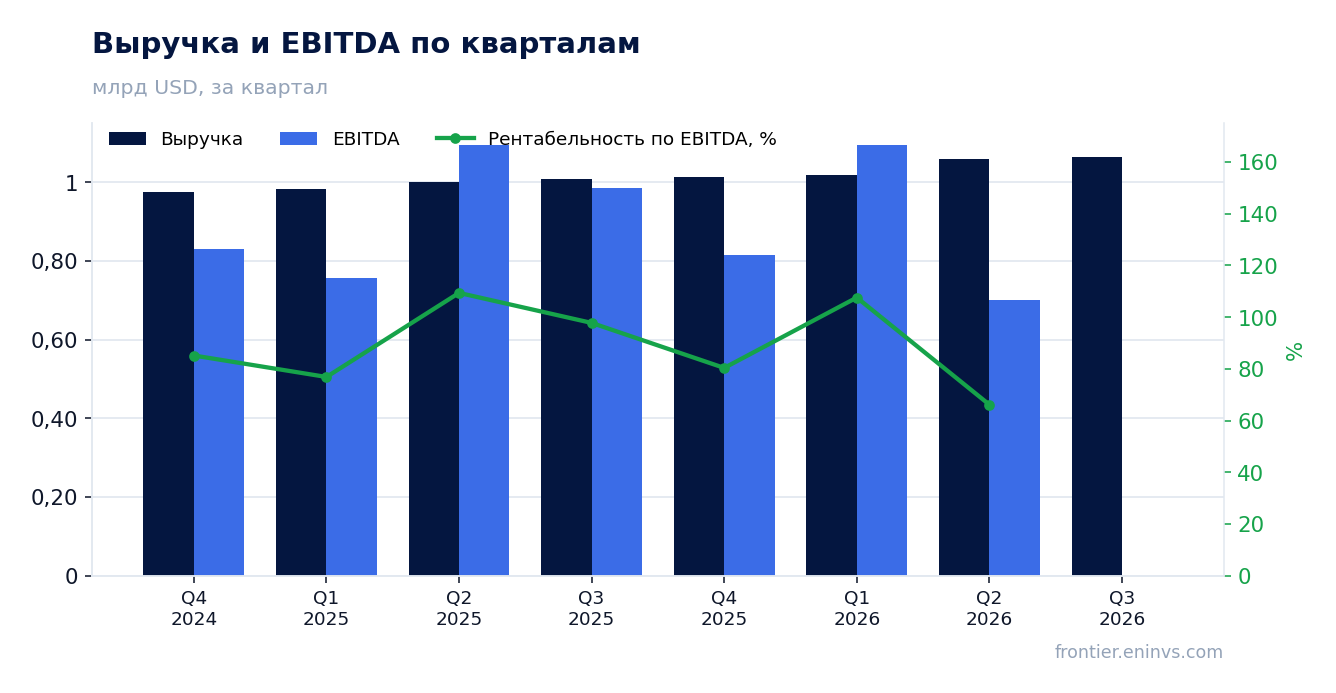 Выручка и EBITDA по кварталам