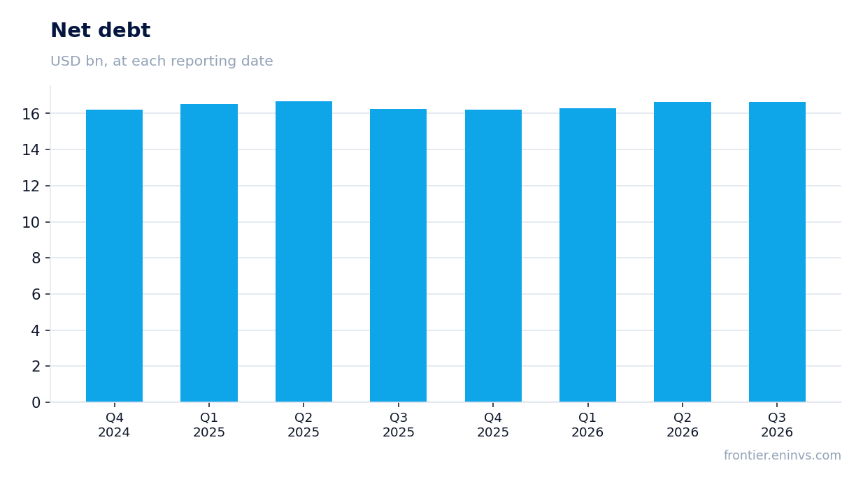 Net debt at reporting dates