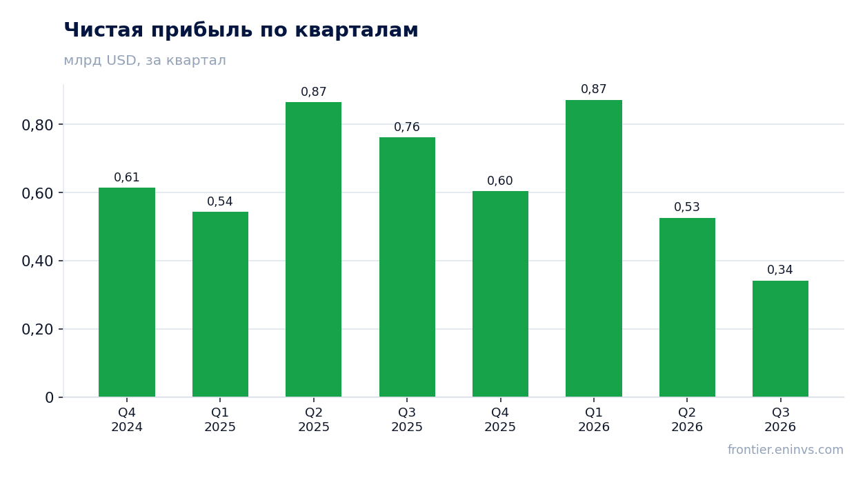 Чистая прибыль по кварталам