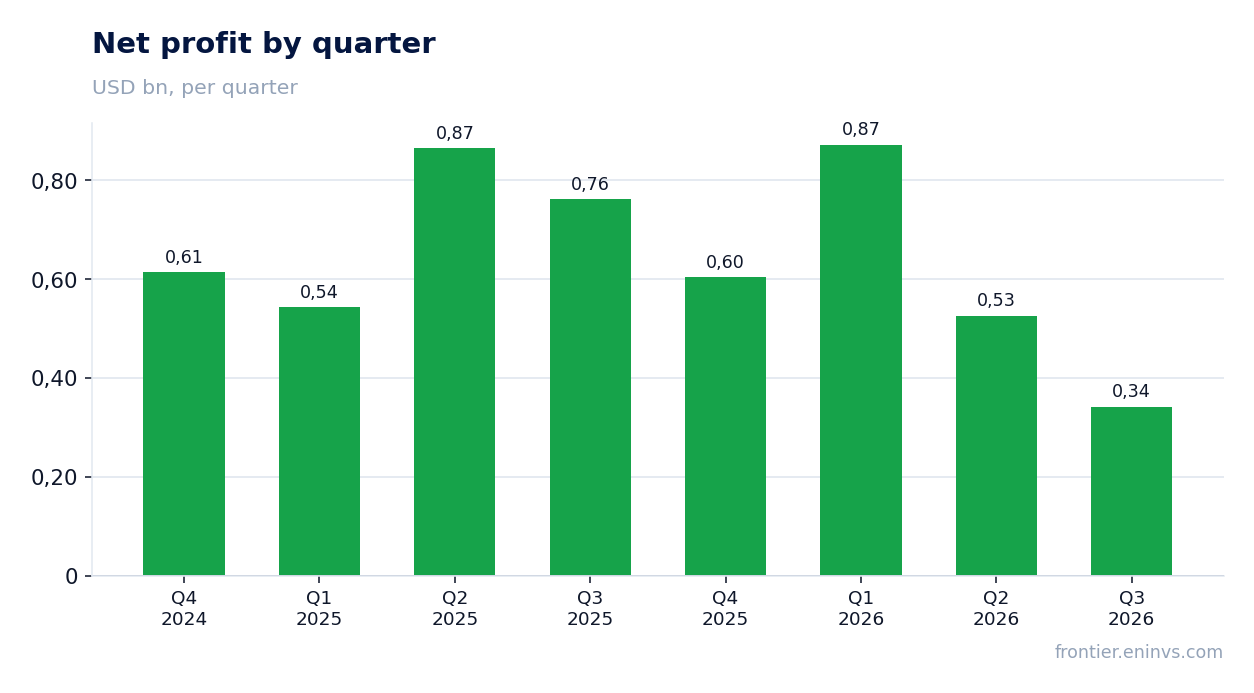 Net profit by quarter
