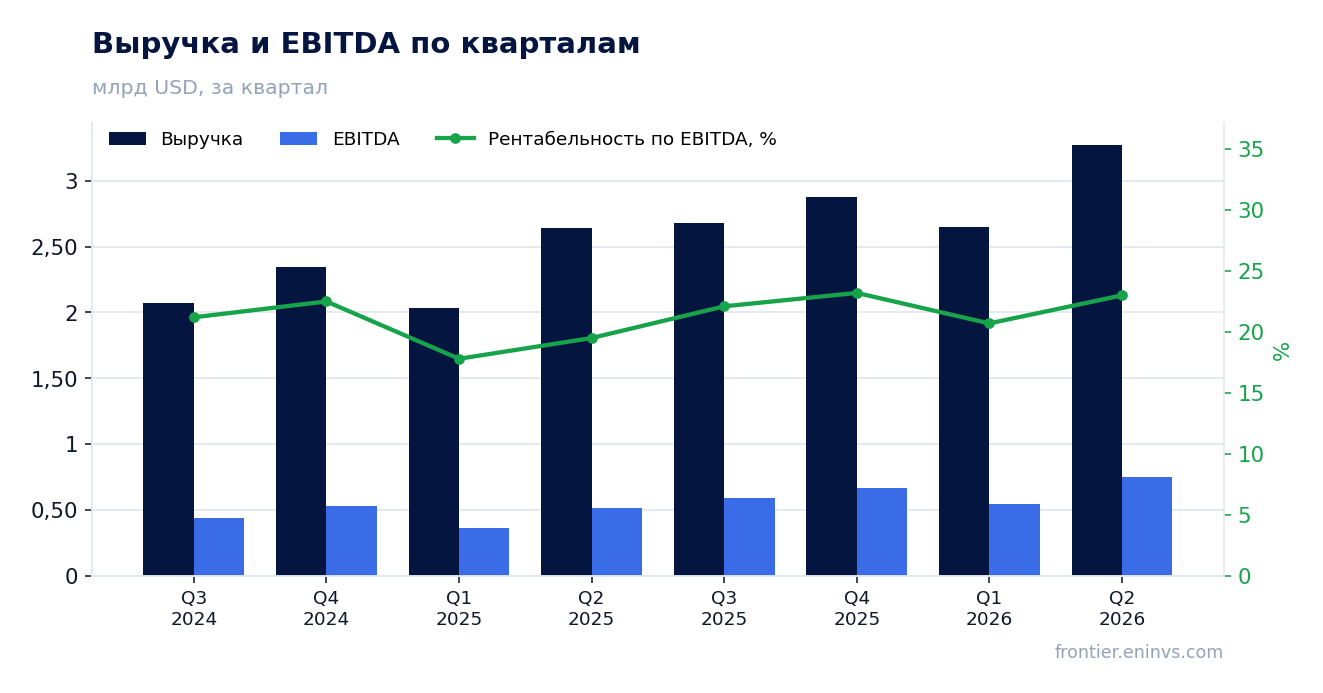 Выручка и EBITDA по кварталам