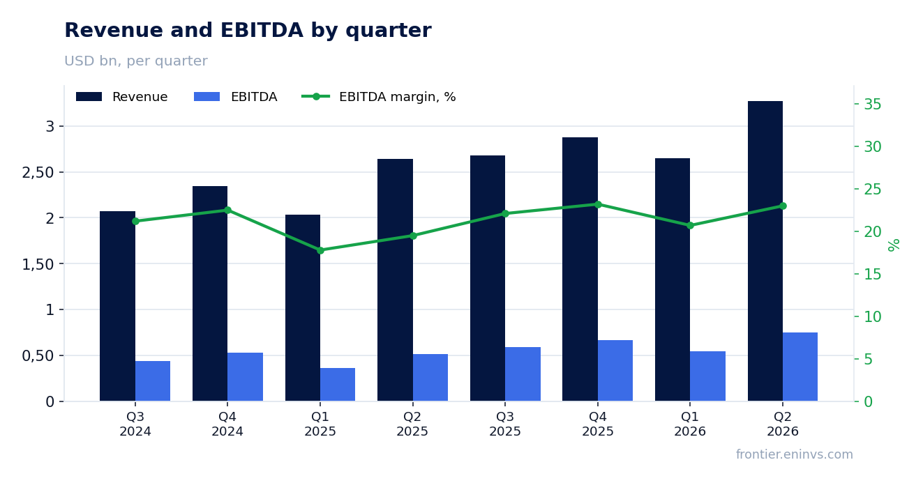 Revenue and EBITDA by quarter