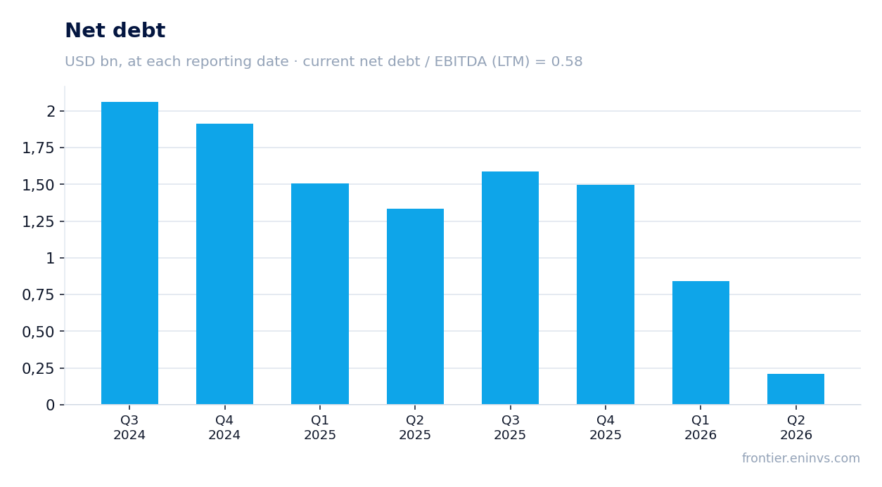 Net debt at reporting dates