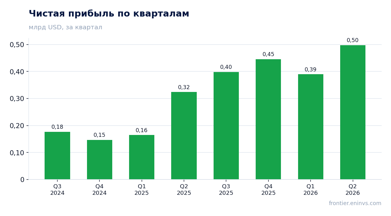 Чистая прибыль по кварталам