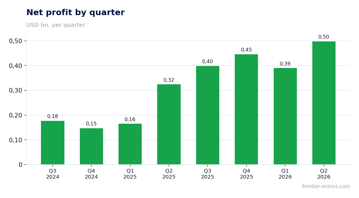Net profit by quarter