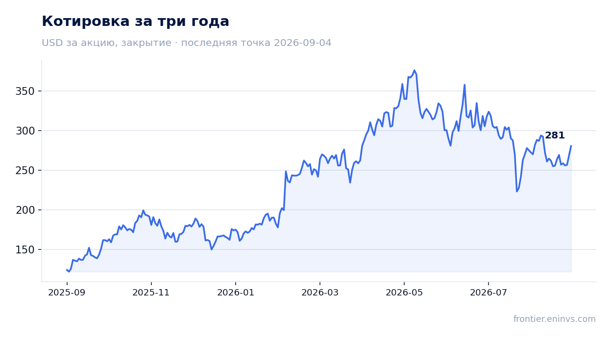 Котировка за три года