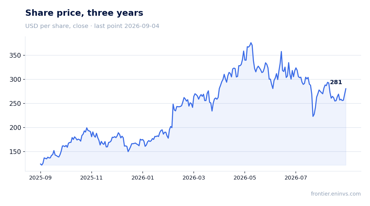 Share price, three years