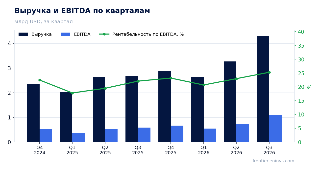 Выручка и EBITDA по кварталам