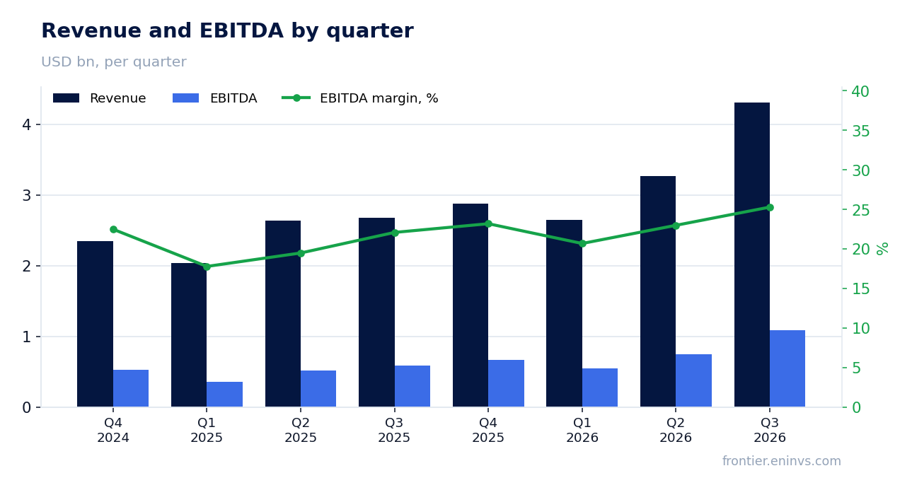 Revenue and EBITDA by quarter