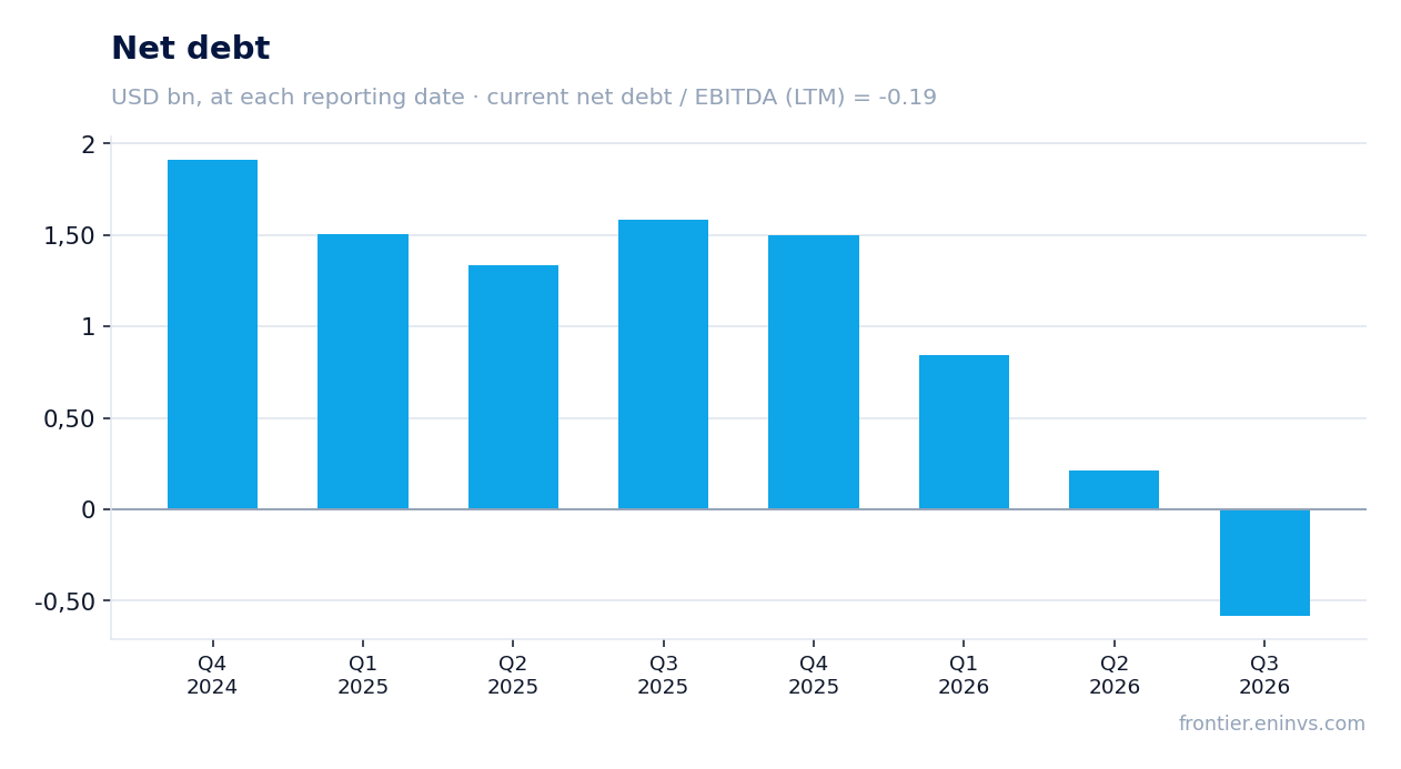 Net debt at reporting dates