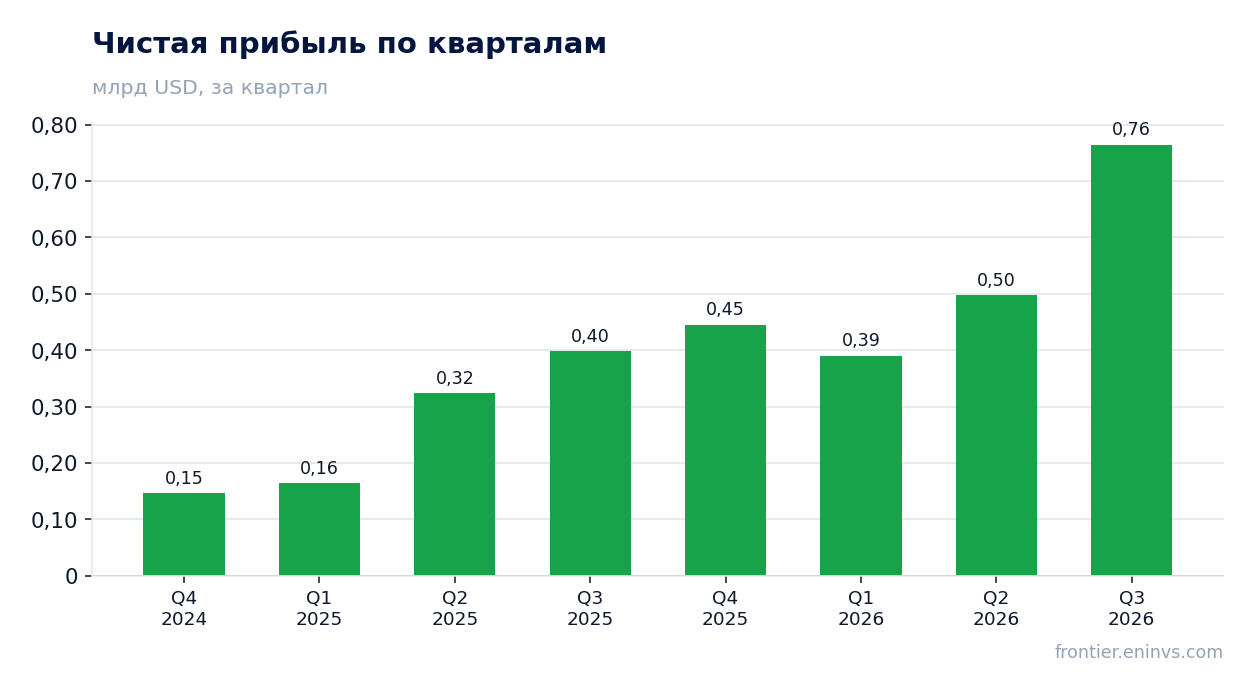 Чистая прибыль по кварталам