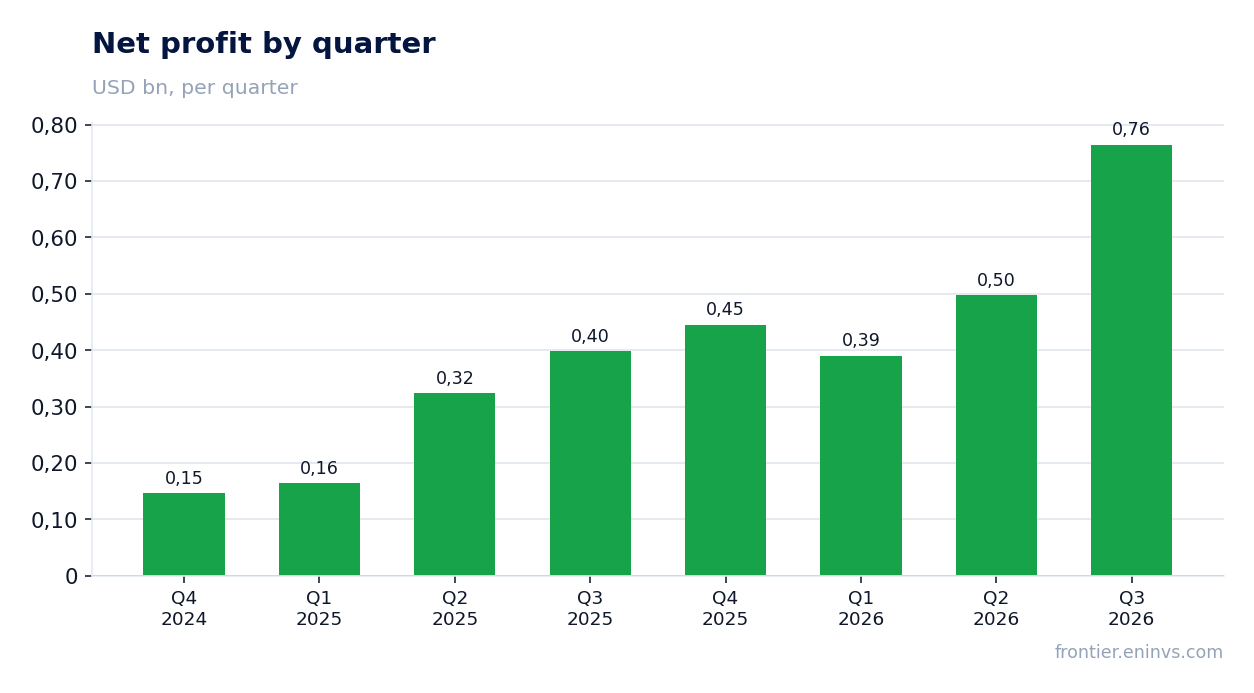 Net profit by quarter