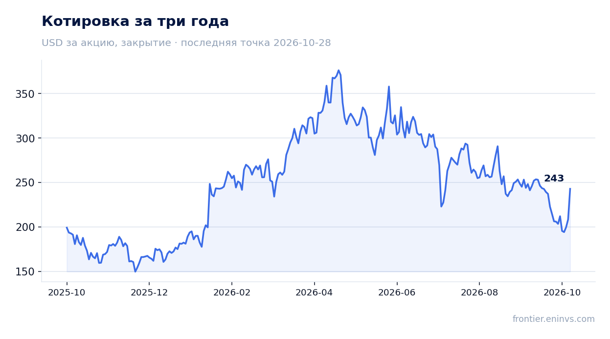 Котировка за три года