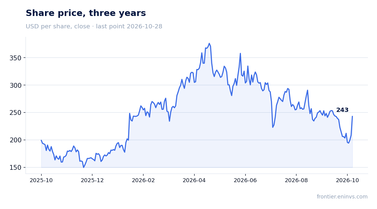 Share price, three years