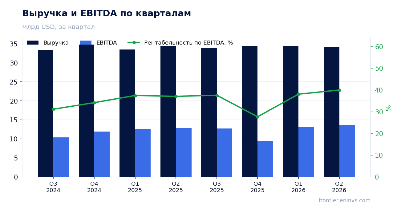 Выручка и EBITDA по кварталам
