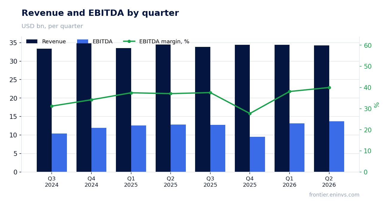 Revenue and EBITDA by quarter