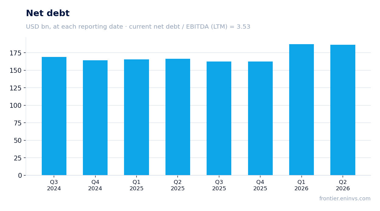 Net debt at reporting dates