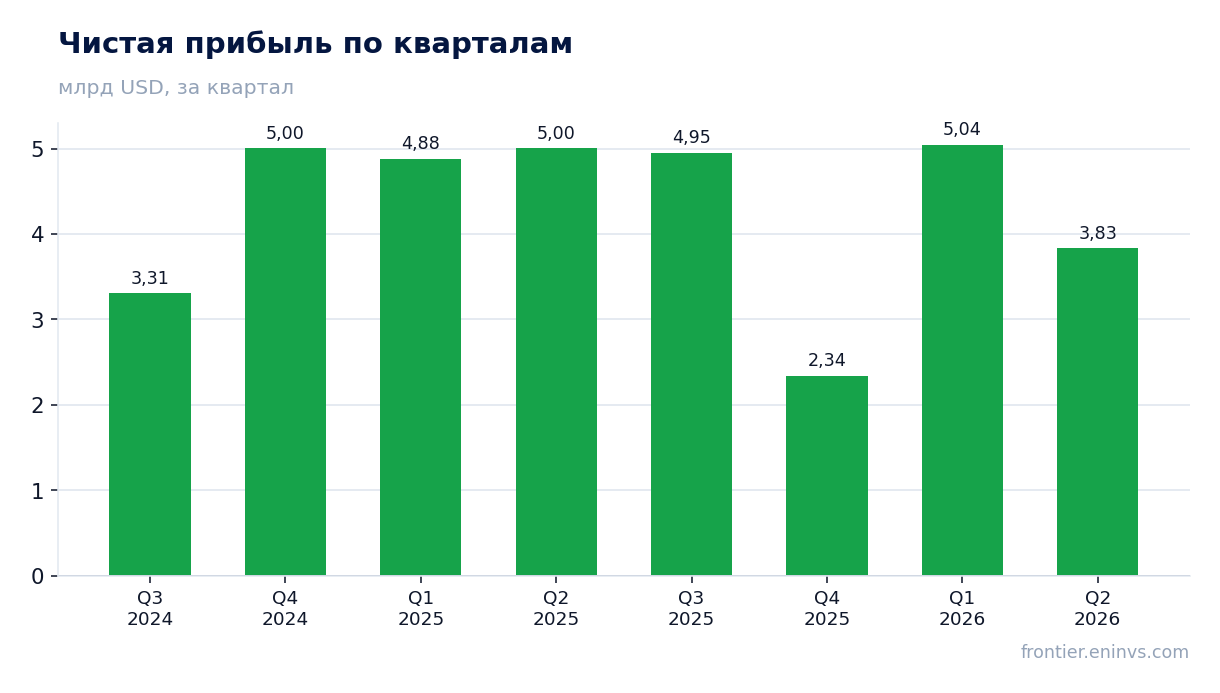 Чистая прибыль по кварталам