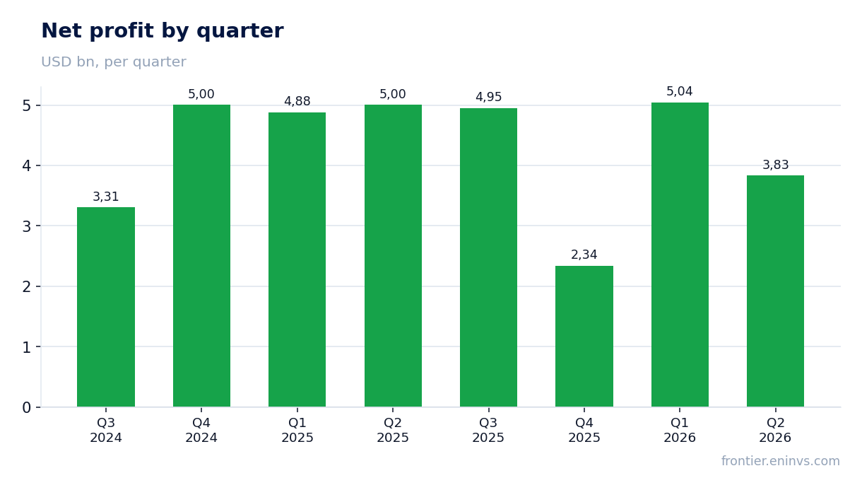 Net profit by quarter