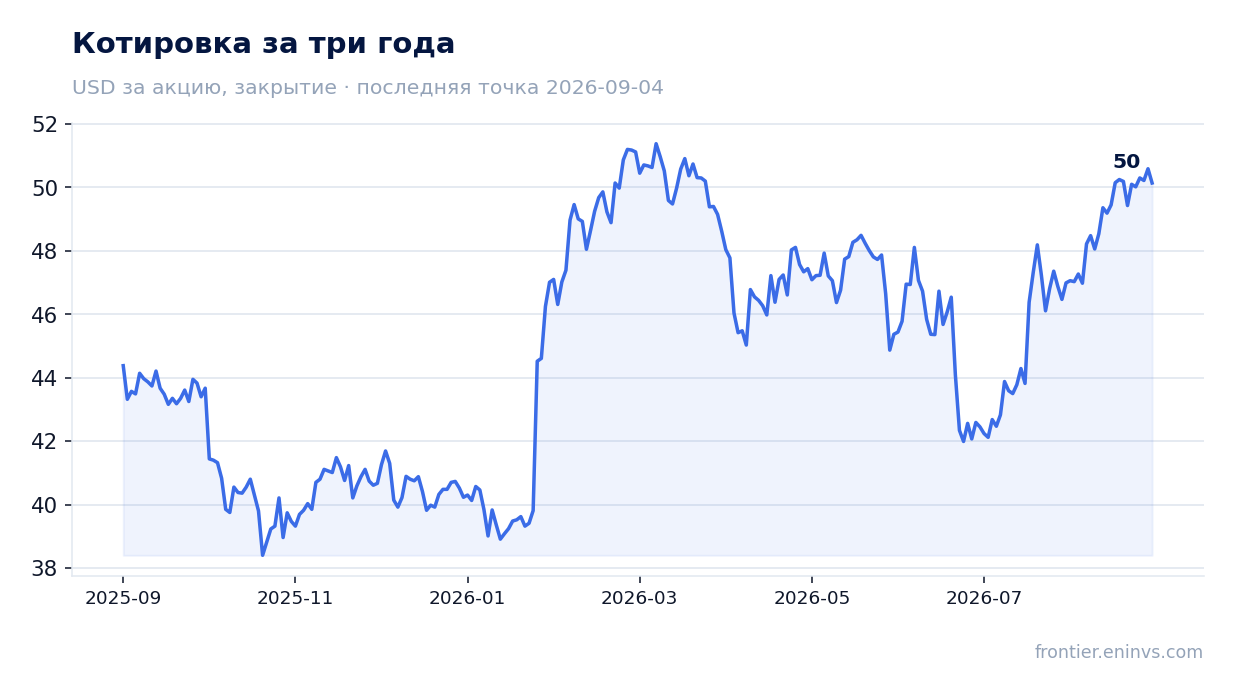 Котировка за три года