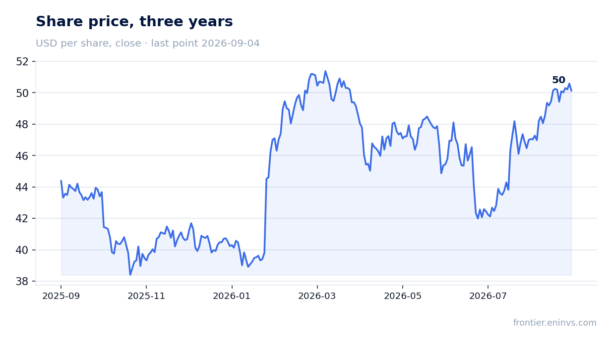 Share price, three years